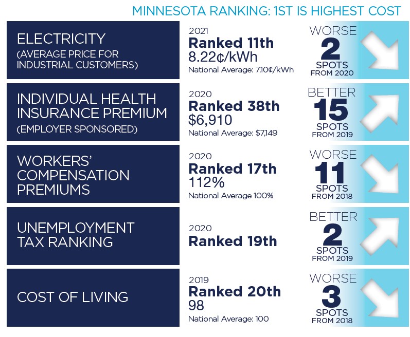 2022 Business Benchmarks report Cost of doing business Minnesota
